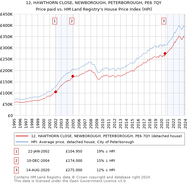 12, HAWTHORN CLOSE, NEWBOROUGH, PETERBOROUGH, PE6 7QY: Price paid vs HM Land Registry's House Price Index