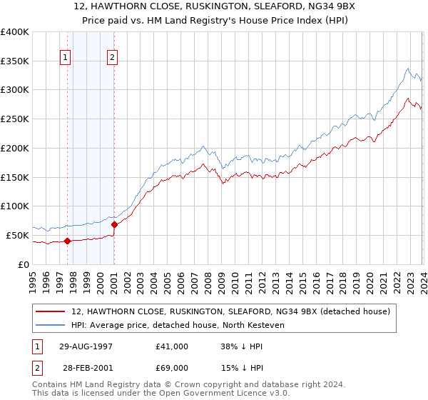12, HAWTHORN CLOSE, RUSKINGTON, SLEAFORD, NG34 9BX: Price paid vs HM Land Registry's House Price Index
