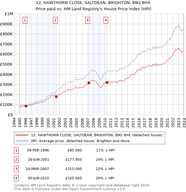 12, HAWTHORN CLOSE, SALTDEAN, BRIGHTON, BN2 8HX: Price paid vs HM Land Registry's House Price Index