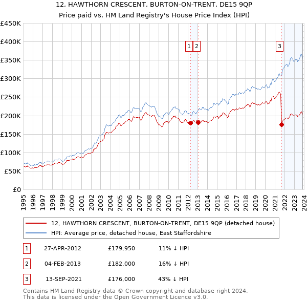 12, HAWTHORN CRESCENT, BURTON-ON-TRENT, DE15 9QP: Price paid vs HM Land Registry's House Price Index