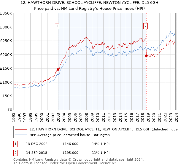 12, HAWTHORN DRIVE, SCHOOL AYCLIFFE, NEWTON AYCLIFFE, DL5 6GH: Price paid vs HM Land Registry's House Price Index