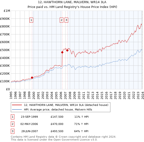 12, HAWTHORN LANE, MALVERN, WR14 3LA: Price paid vs HM Land Registry's House Price Index