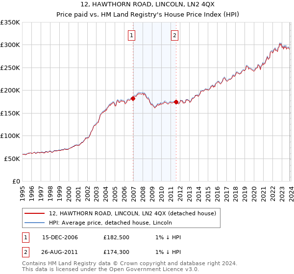 12, HAWTHORN ROAD, LINCOLN, LN2 4QX: Price paid vs HM Land Registry's House Price Index