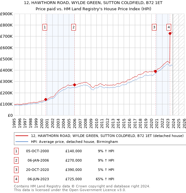 12, HAWTHORN ROAD, WYLDE GREEN, SUTTON COLDFIELD, B72 1ET: Price paid vs HM Land Registry's House Price Index