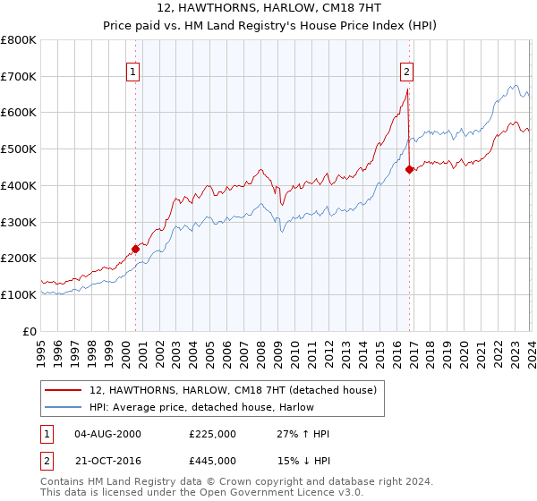 12, HAWTHORNS, HARLOW, CM18 7HT: Price paid vs HM Land Registry's House Price Index