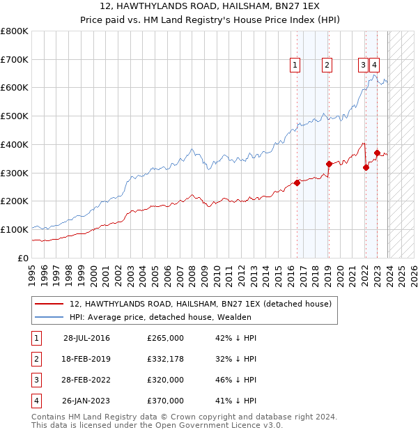 12, HAWTHYLANDS ROAD, HAILSHAM, BN27 1EX: Price paid vs HM Land Registry's House Price Index