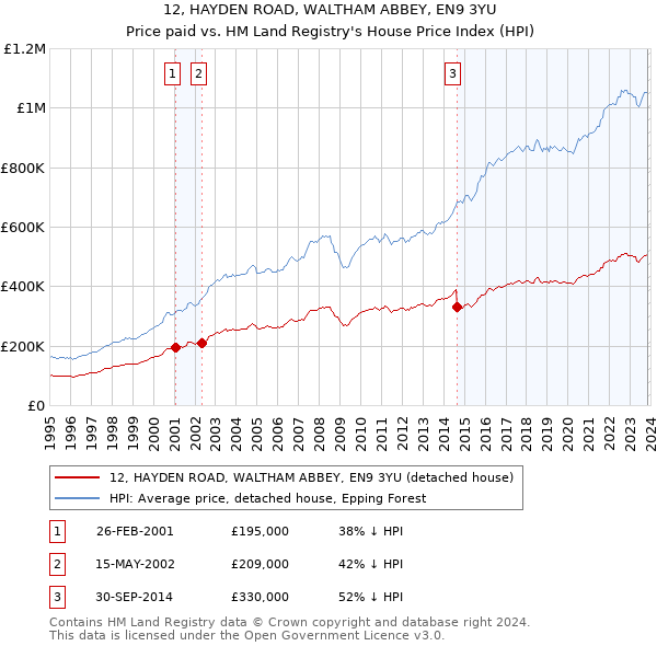 12, HAYDEN ROAD, WALTHAM ABBEY, EN9 3YU: Price paid vs HM Land Registry's House Price Index