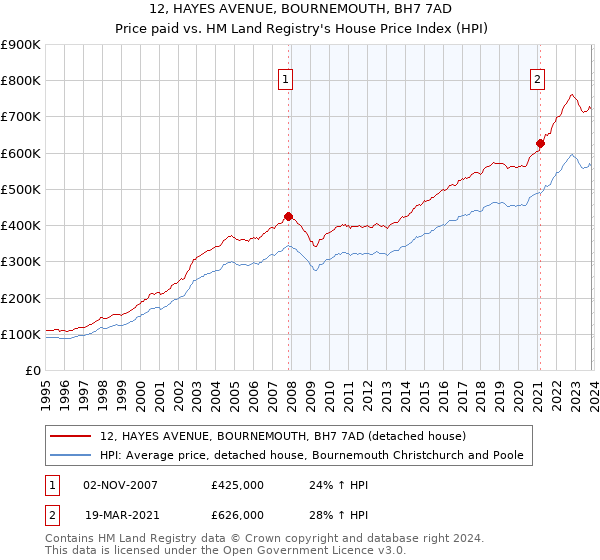 12, HAYES AVENUE, BOURNEMOUTH, BH7 7AD: Price paid vs HM Land Registry's House Price Index