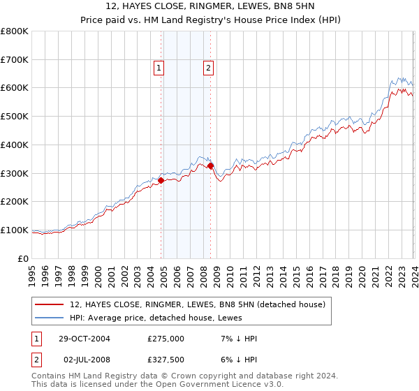 12, HAYES CLOSE, RINGMER, LEWES, BN8 5HN: Price paid vs HM Land Registry's House Price Index