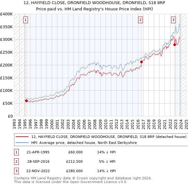12, HAYFIELD CLOSE, DRONFIELD WOODHOUSE, DRONFIELD, S18 8RP: Price paid vs HM Land Registry's House Price Index