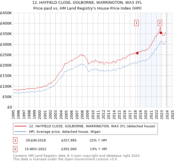 12, HAYFIELD CLOSE, GOLBORNE, WARRINGTON, WA3 3YL: Price paid vs HM Land Registry's House Price Index