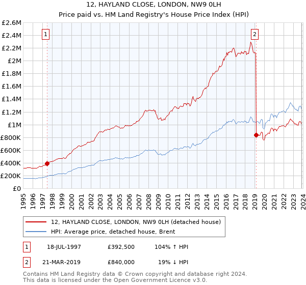 12, HAYLAND CLOSE, LONDON, NW9 0LH: Price paid vs HM Land Registry's House Price Index