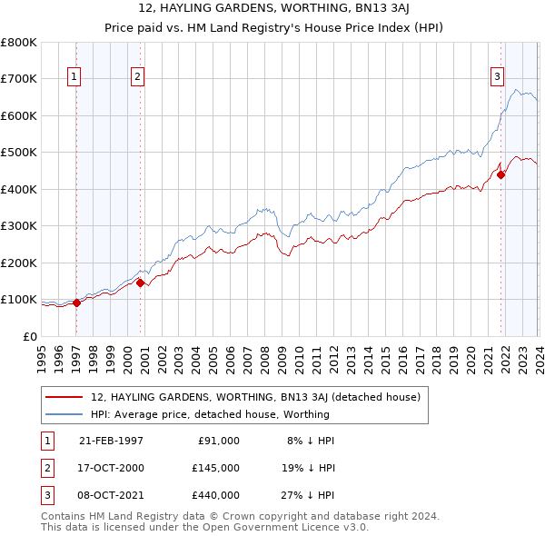 12, HAYLING GARDENS, WORTHING, BN13 3AJ: Price paid vs HM Land Registry's House Price Index