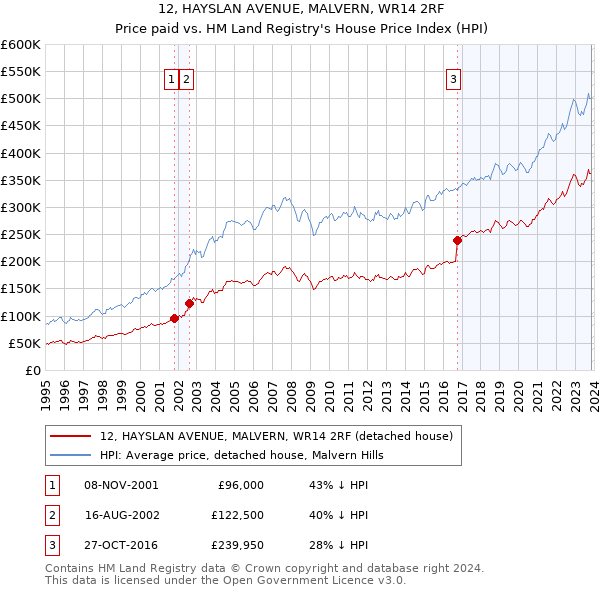12, HAYSLAN AVENUE, MALVERN, WR14 2RF: Price paid vs HM Land Registry's House Price Index