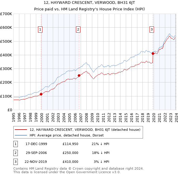 12, HAYWARD CRESCENT, VERWOOD, BH31 6JT: Price paid vs HM Land Registry's House Price Index