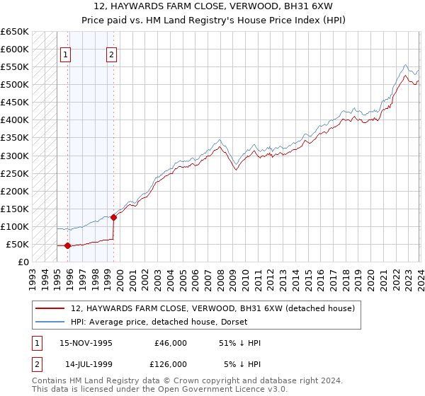 12, HAYWARDS FARM CLOSE, VERWOOD, BH31 6XW: Price paid vs HM Land Registry's House Price Index