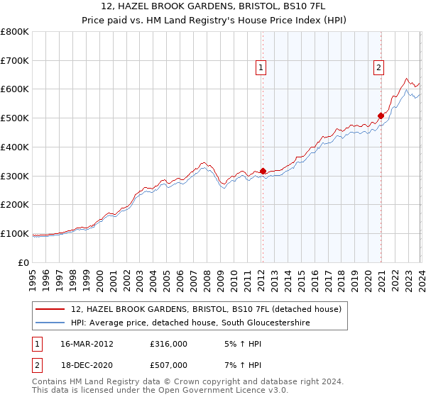 12, HAZEL BROOK GARDENS, BRISTOL, BS10 7FL: Price paid vs HM Land Registry's House Price Index