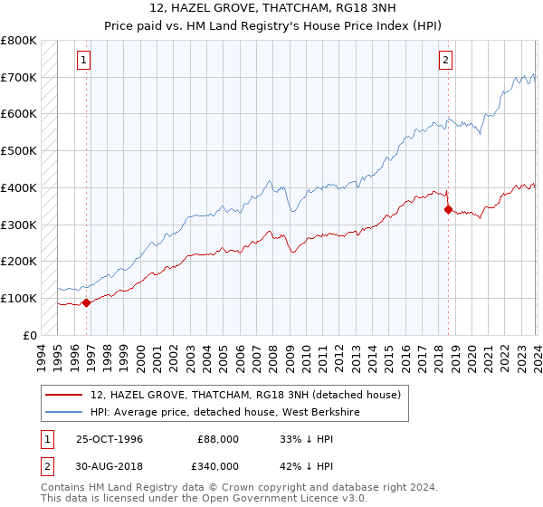 12, HAZEL GROVE, THATCHAM, RG18 3NH: Price paid vs HM Land Registry's House Price Index