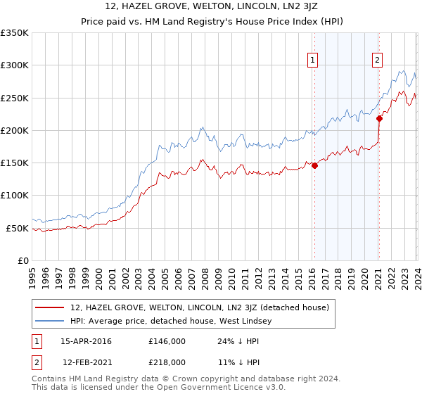 12, HAZEL GROVE, WELTON, LINCOLN, LN2 3JZ: Price paid vs HM Land Registry's House Price Index