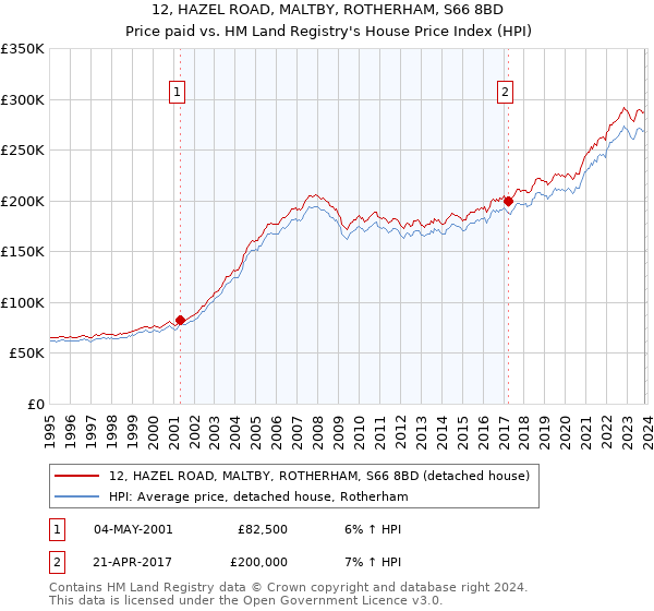 12, HAZEL ROAD, MALTBY, ROTHERHAM, S66 8BD: Price paid vs HM Land Registry's House Price Index