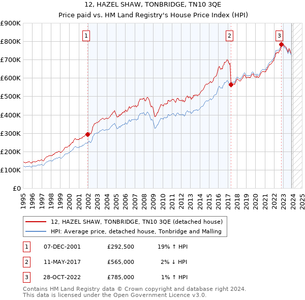 12, HAZEL SHAW, TONBRIDGE, TN10 3QE: Price paid vs HM Land Registry's House Price Index