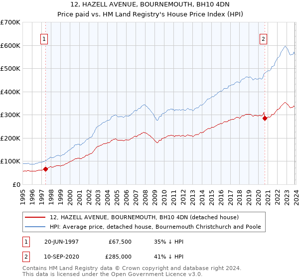 12, HAZELL AVENUE, BOURNEMOUTH, BH10 4DN: Price paid vs HM Land Registry's House Price Index