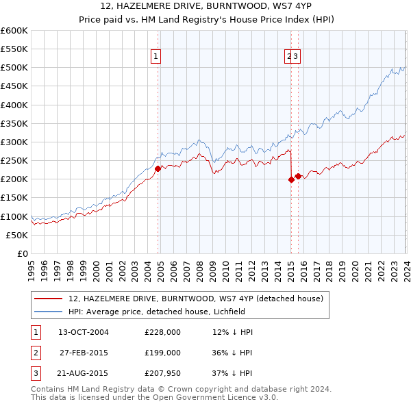 12, HAZELMERE DRIVE, BURNTWOOD, WS7 4YP: Price paid vs HM Land Registry's House Price Index