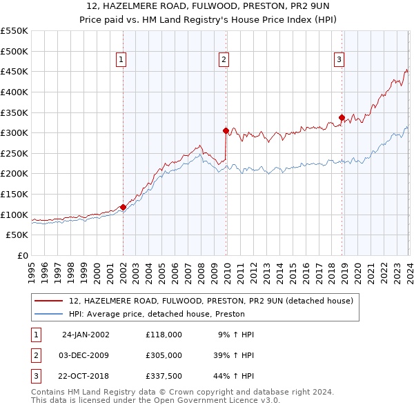 12, HAZELMERE ROAD, FULWOOD, PRESTON, PR2 9UN: Price paid vs HM Land Registry's House Price Index
