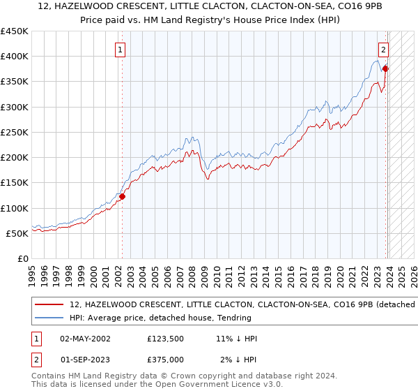 12, HAZELWOOD CRESCENT, LITTLE CLACTON, CLACTON-ON-SEA, CO16 9PB: Price paid vs HM Land Registry's House Price Index