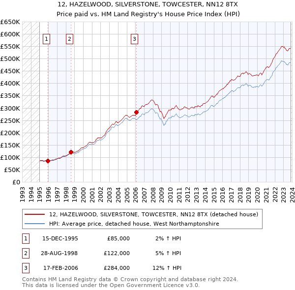 12, HAZELWOOD, SILVERSTONE, TOWCESTER, NN12 8TX: Price paid vs HM Land Registry's House Price Index