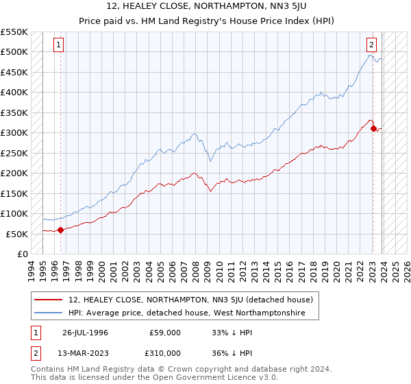 12, HEALEY CLOSE, NORTHAMPTON, NN3 5JU: Price paid vs HM Land Registry's House Price Index