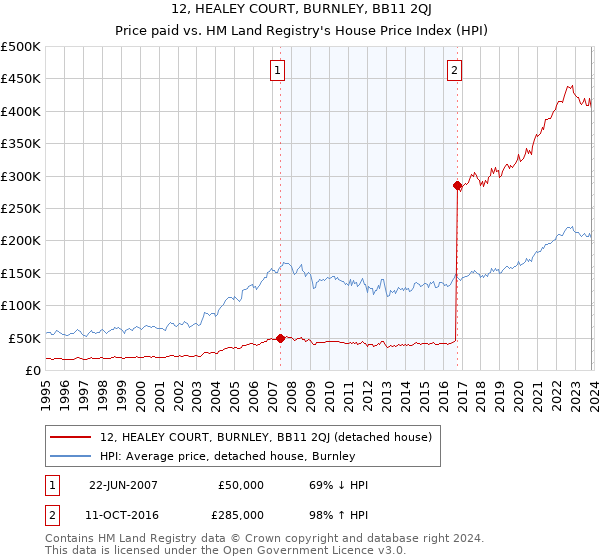 12, HEALEY COURT, BURNLEY, BB11 2QJ: Price paid vs HM Land Registry's House Price Index