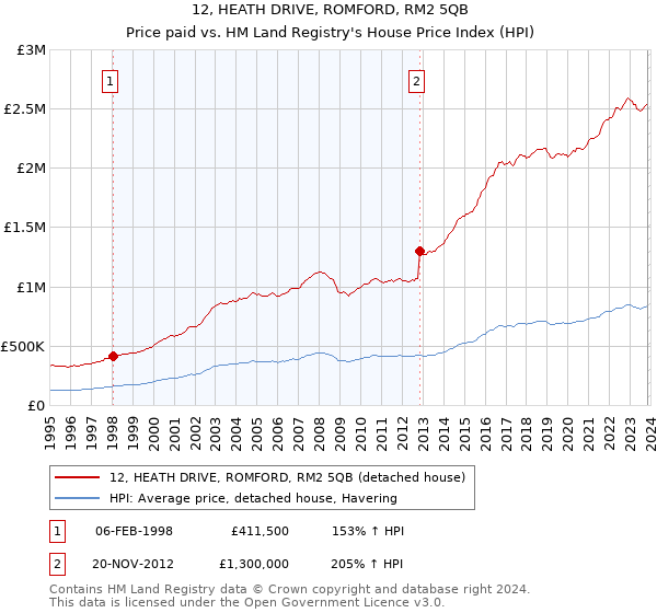 12, HEATH DRIVE, ROMFORD, RM2 5QB: Price paid vs HM Land Registry's House Price Index