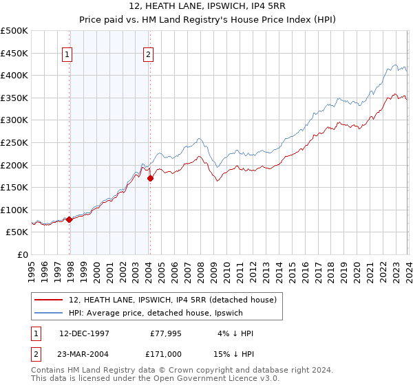 12, HEATH LANE, IPSWICH, IP4 5RR: Price paid vs HM Land Registry's House Price Index