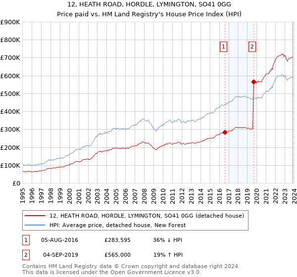 12, HEATH ROAD, HORDLE, LYMINGTON, SO41 0GG: Price paid vs HM Land Registry's House Price Index