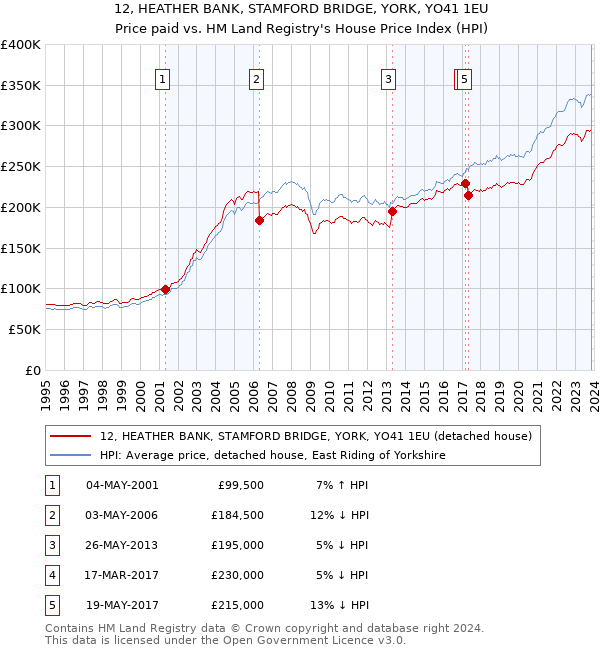 12, HEATHER BANK, STAMFORD BRIDGE, YORK, YO41 1EU: Price paid vs HM Land Registry's House Price Index