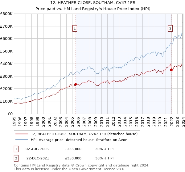 12, HEATHER CLOSE, SOUTHAM, CV47 1ER: Price paid vs HM Land Registry's House Price Index