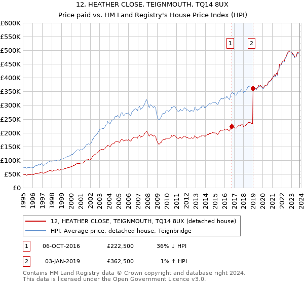12, HEATHER CLOSE, TEIGNMOUTH, TQ14 8UX: Price paid vs HM Land Registry's House Price Index