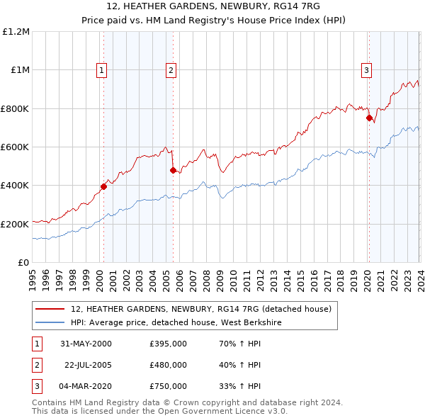 12, HEATHER GARDENS, NEWBURY, RG14 7RG: Price paid vs HM Land Registry's House Price Index