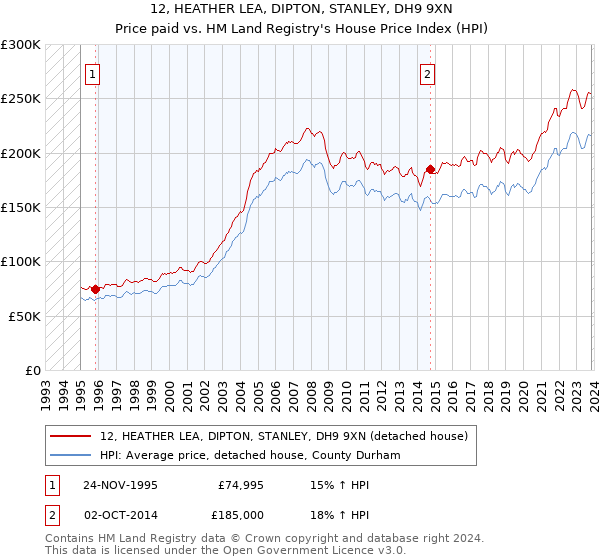 12, HEATHER LEA, DIPTON, STANLEY, DH9 9XN: Price paid vs HM Land Registry's House Price Index