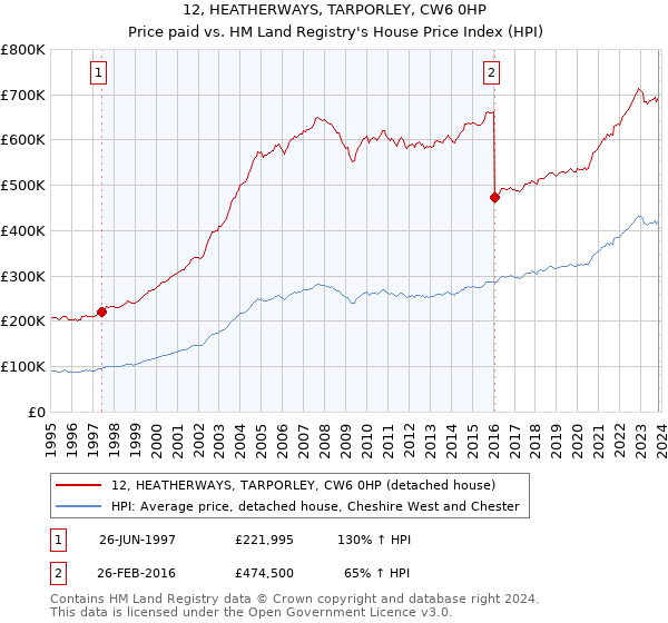 12, HEATHERWAYS, TARPORLEY, CW6 0HP: Price paid vs HM Land Registry's House Price Index
