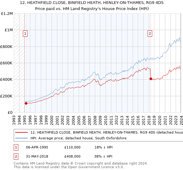 12, HEATHFIELD CLOSE, BINFIELD HEATH, HENLEY-ON-THAMES, RG9 4DS: Price paid vs HM Land Registry's House Price Index