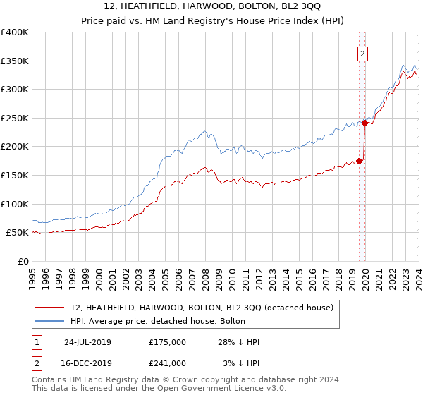 12, HEATHFIELD, HARWOOD, BOLTON, BL2 3QQ: Price paid vs HM Land Registry's House Price Index