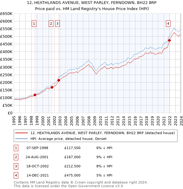 12, HEATHLANDS AVENUE, WEST PARLEY, FERNDOWN, BH22 8RP: Price paid vs HM Land Registry's House Price Index