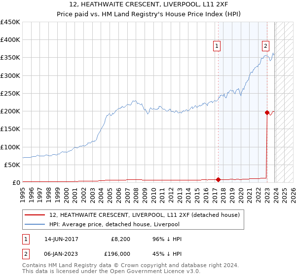 12, HEATHWAITE CRESCENT, LIVERPOOL, L11 2XF: Price paid vs HM Land Registry's House Price Index