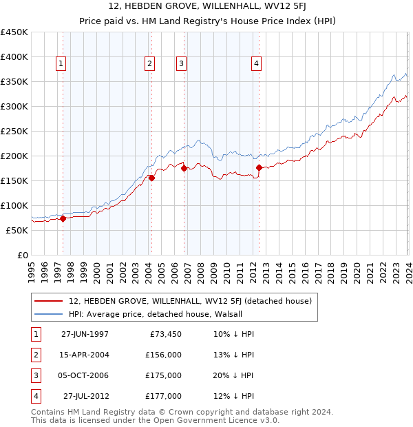 12, HEBDEN GROVE, WILLENHALL, WV12 5FJ: Price paid vs HM Land Registry's House Price Index