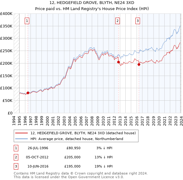 12, HEDGEFIELD GROVE, BLYTH, NE24 3XD: Price paid vs HM Land Registry's House Price Index