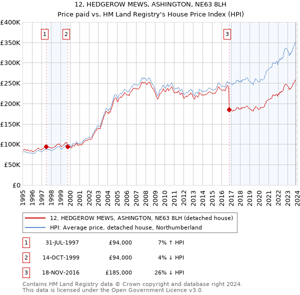 12, HEDGEROW MEWS, ASHINGTON, NE63 8LH: Price paid vs HM Land Registry's House Price Index