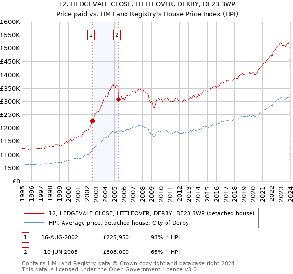 12, HEDGEVALE CLOSE, LITTLEOVER, DERBY, DE23 3WP: Price paid vs HM Land Registry's House Price Index
