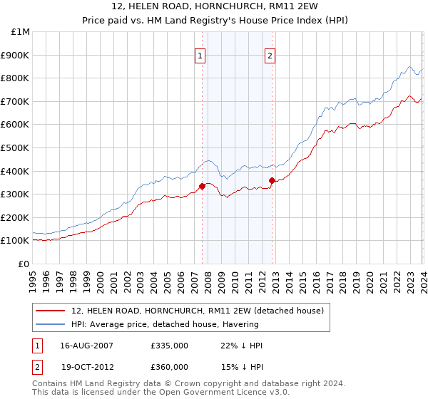12, HELEN ROAD, HORNCHURCH, RM11 2EW: Price paid vs HM Land Registry's House Price Index